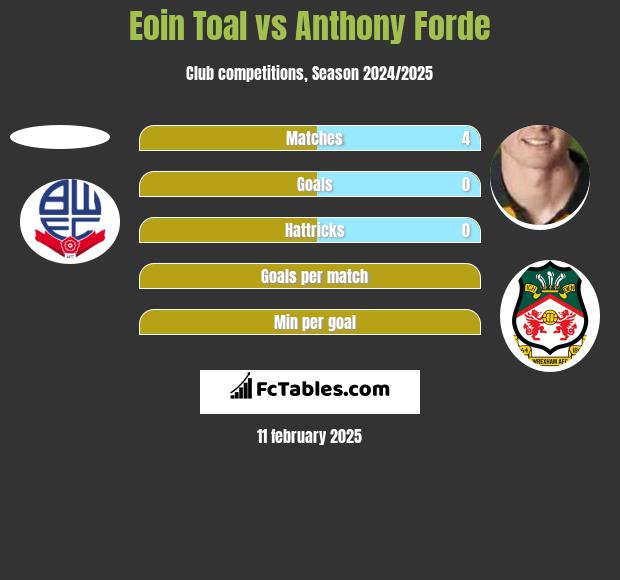 Eoin Toal vs Anthony Forde h2h player stats