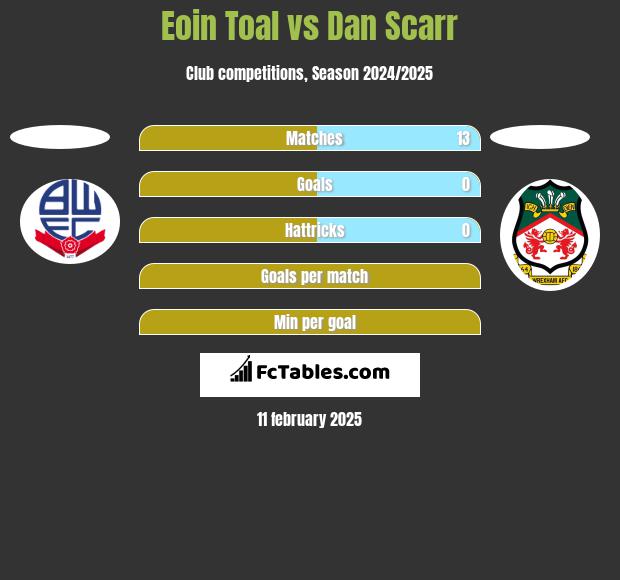 Eoin Toal vs Dan Scarr h2h player stats