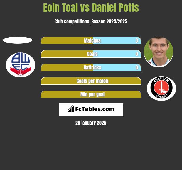 Eoin Toal vs Daniel Potts h2h player stats