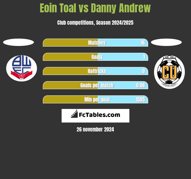 Eoin Toal vs Danny Andrew h2h player stats