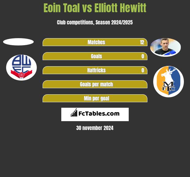 Eoin Toal vs Elliott Hewitt h2h player stats