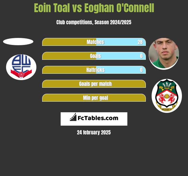 Eoin Toal vs Eoghan O'Connell h2h player stats