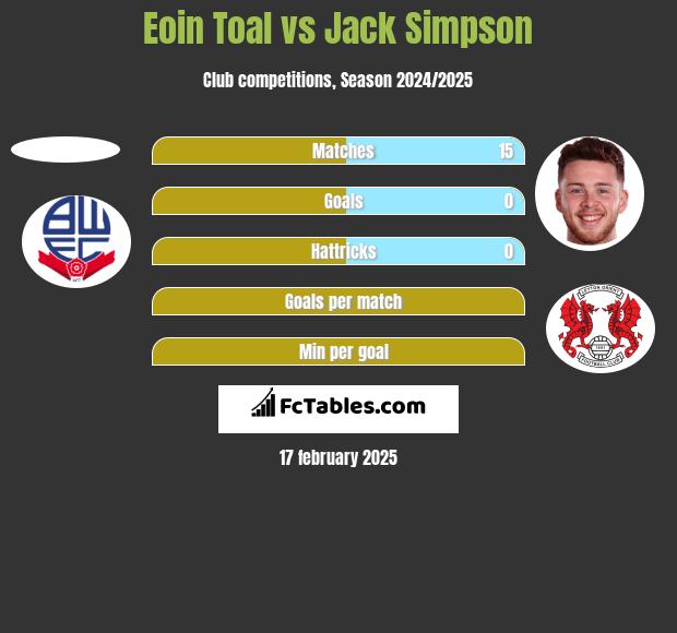 Eoin Toal vs Jack Simpson h2h player stats