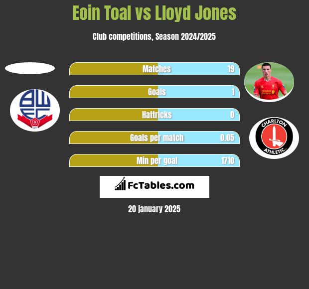 Eoin Toal vs Lloyd Jones h2h player stats