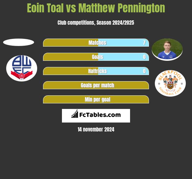 Eoin Toal vs Matthew Pennington h2h player stats