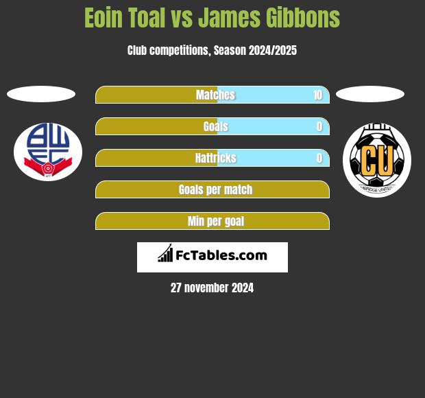 Eoin Toal vs James Gibbons h2h player stats