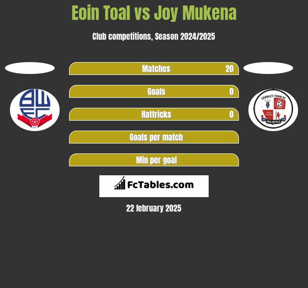 Eoin Toal vs Joy Mukena h2h player stats