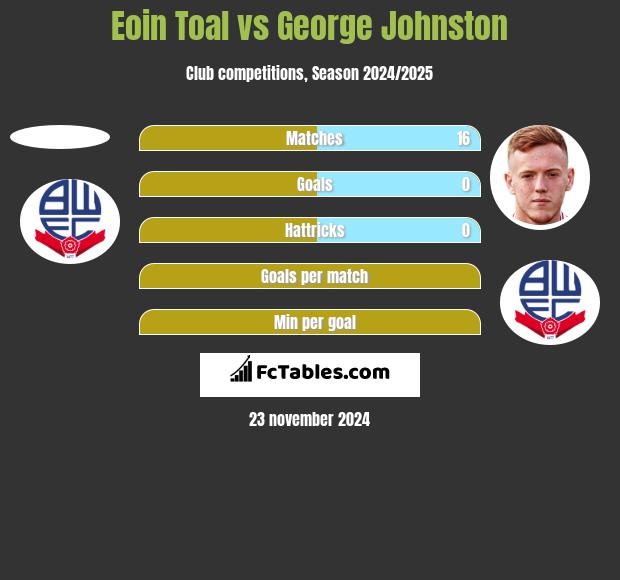 Eoin Toal vs George Johnston h2h player stats