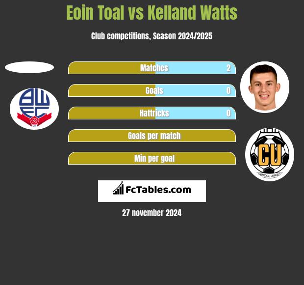 Eoin Toal vs Kelland Watts h2h player stats