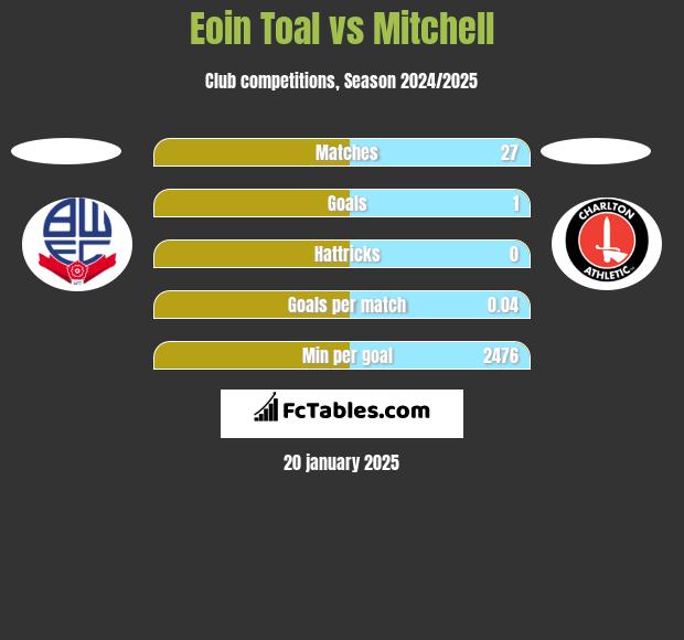 Eoin Toal vs Mitchell h2h player stats