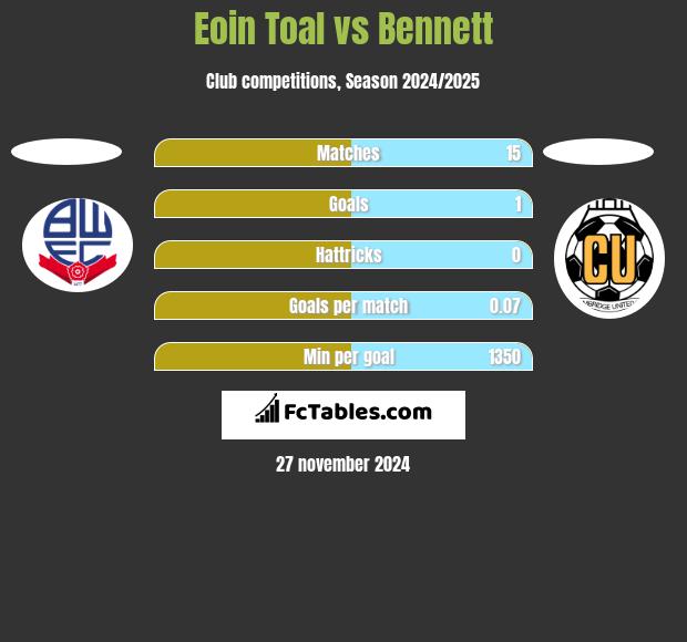 Eoin Toal vs Bennett h2h player stats