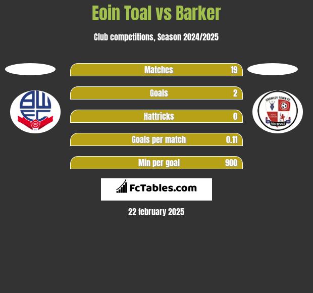 Eoin Toal vs Barker h2h player stats