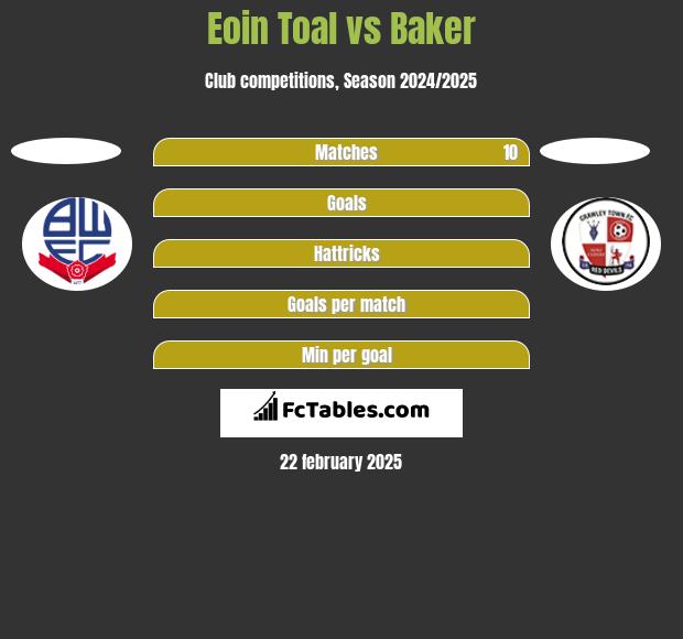 Eoin Toal vs Baker h2h player stats