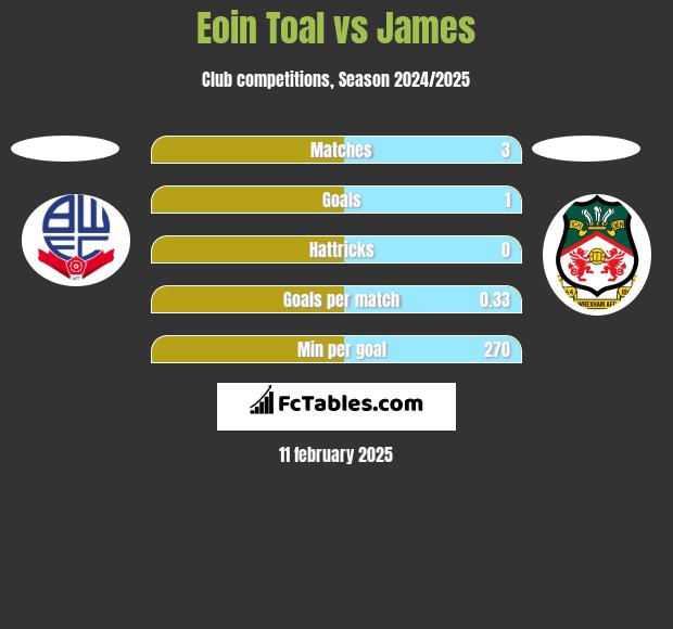 Eoin Toal vs James h2h player stats