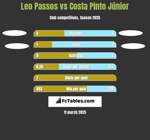 Leo Passos vs Costa Pinto Júnior h2h player stats