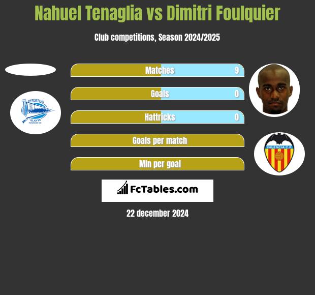 Nahuel Tenaglia vs Dimitri Foulquier h2h player stats