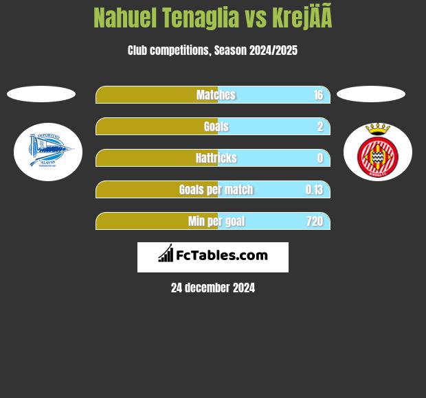 Nahuel Tenaglia vs KrejÄÃ­ h2h player stats