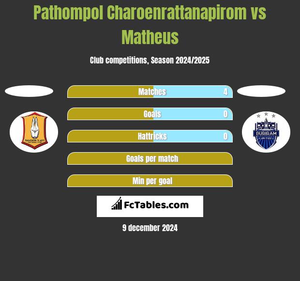 Pathompol Charoenrattanapirom vs Matheus h2h player stats