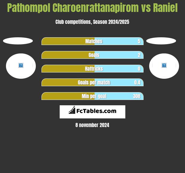 Pathompol Charoenrattanapirom vs Raniel h2h player stats