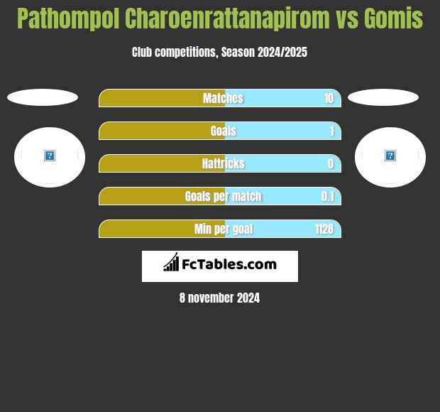 Pathompol Charoenrattanapirom vs Gomis h2h player stats