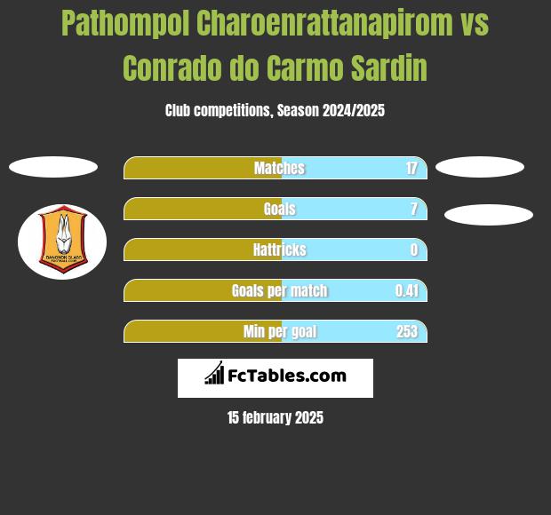 Pathompol Charoenrattanapirom vs Conrado do Carmo Sardin h2h player stats