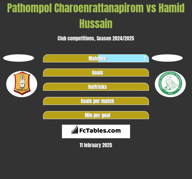 Pathompol Charoenrattanapirom vs Hamid Hussain h2h player stats