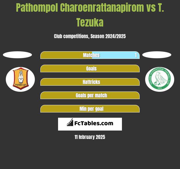 Pathompol Charoenrattanapirom vs T. Tezuka h2h player stats