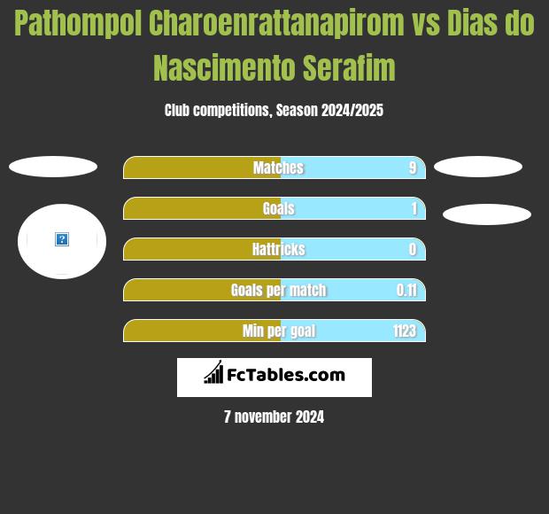 Pathompol Charoenrattanapirom vs Dias do Nascimento Serafim h2h player stats