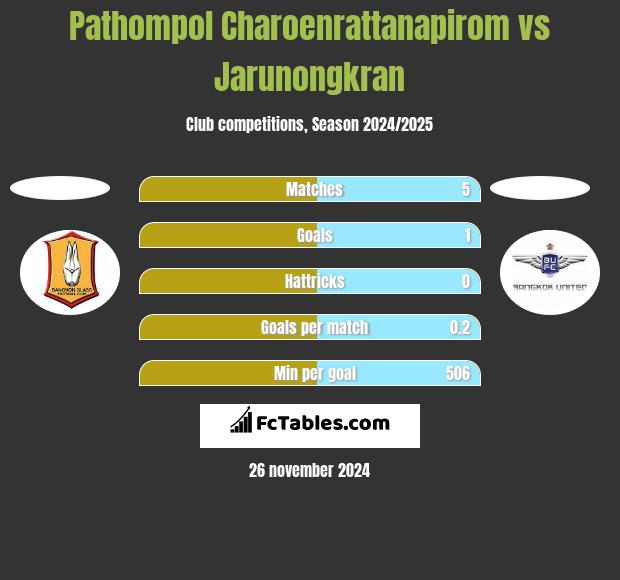 Pathompol Charoenrattanapirom vs Jarunongkran h2h player stats