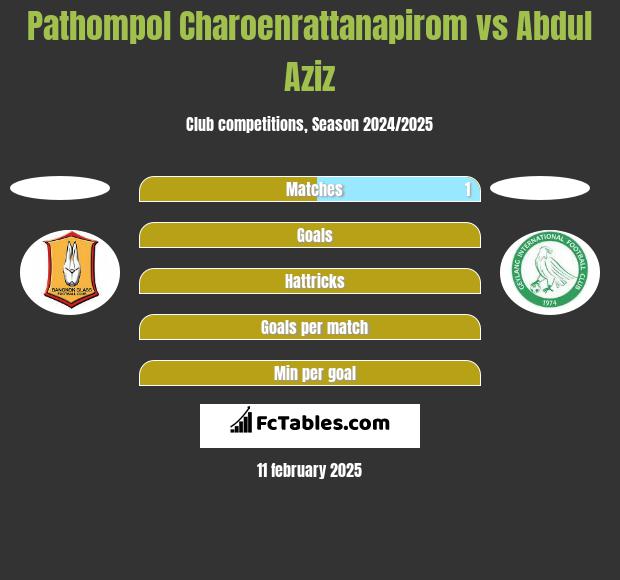 Pathompol Charoenrattanapirom vs Abdul Aziz h2h player stats