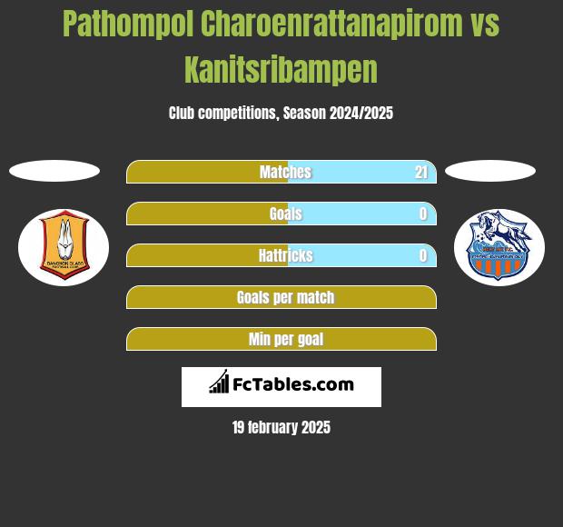 Pathompol Charoenrattanapirom vs Kanitsribampen h2h player stats