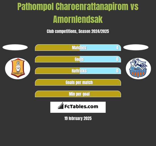 Pathompol Charoenrattanapirom vs Amornlendsak h2h player stats