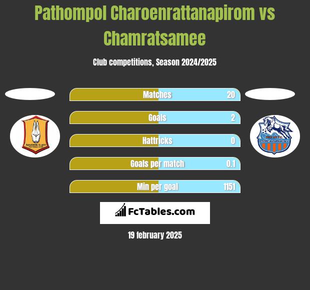 Pathompol Charoenrattanapirom vs Chamratsamee h2h player stats