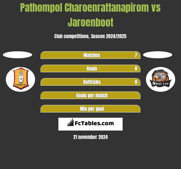 Pathompol Charoenrattanapirom vs Jaroenboot h2h player stats