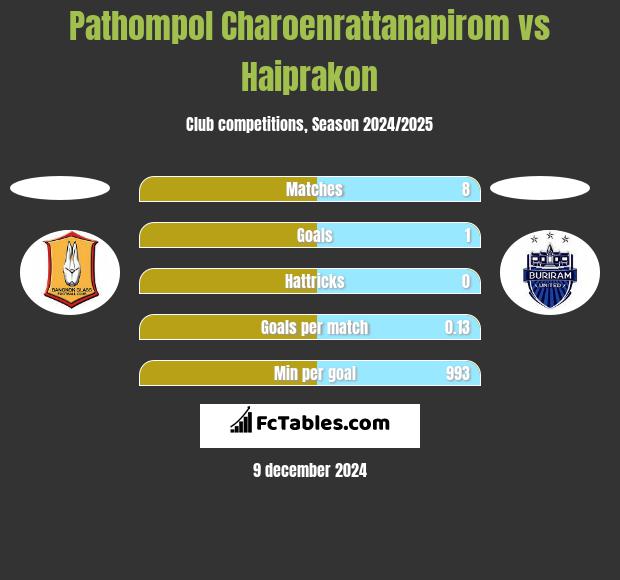 Pathompol Charoenrattanapirom vs Haiprakon h2h player stats