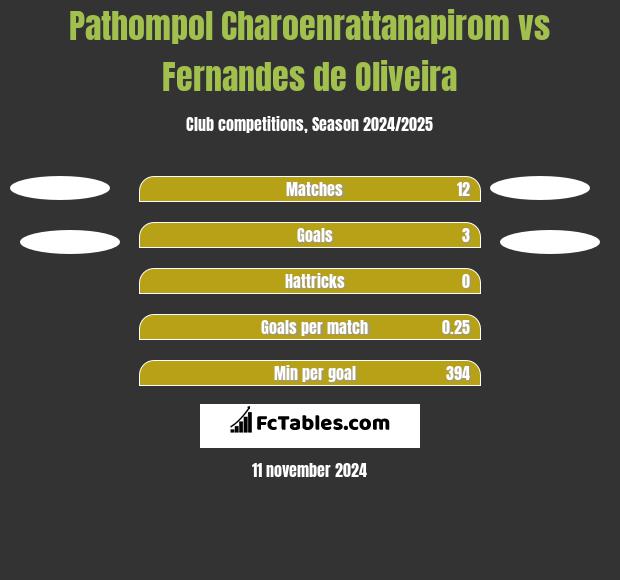 Pathompol Charoenrattanapirom vs Fernandes de Oliveira h2h player stats