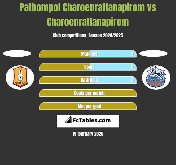 Pathompol Charoenrattanapirom vs Charoenrattanapirom h2h player stats