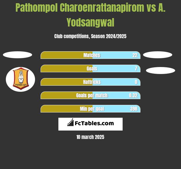 Pathompol Charoenrattanapirom vs A. Yodsangwal h2h player stats