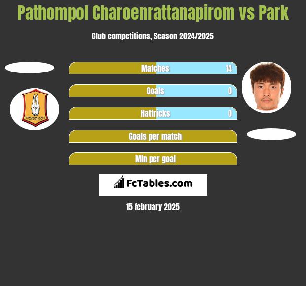 Pathompol Charoenrattanapirom vs Park h2h player stats