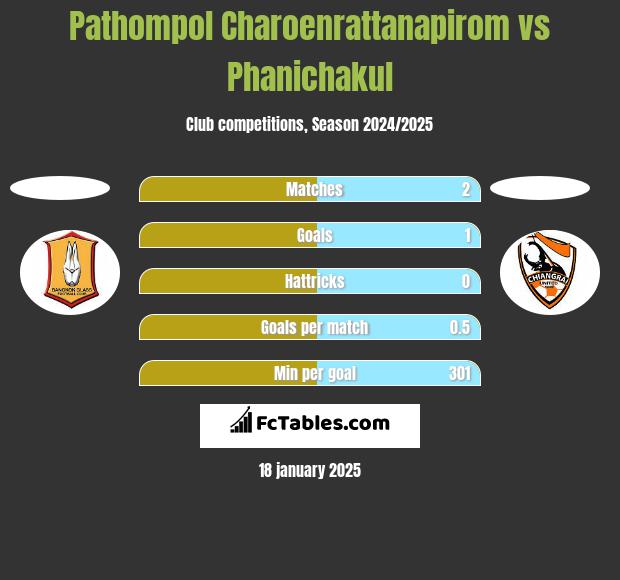 Pathompol Charoenrattanapirom vs Phanichakul h2h player stats