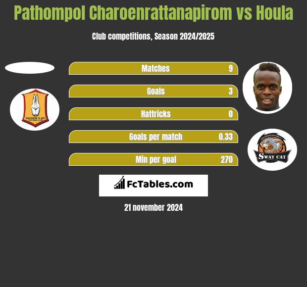 Pathompol Charoenrattanapirom vs Houla h2h player stats