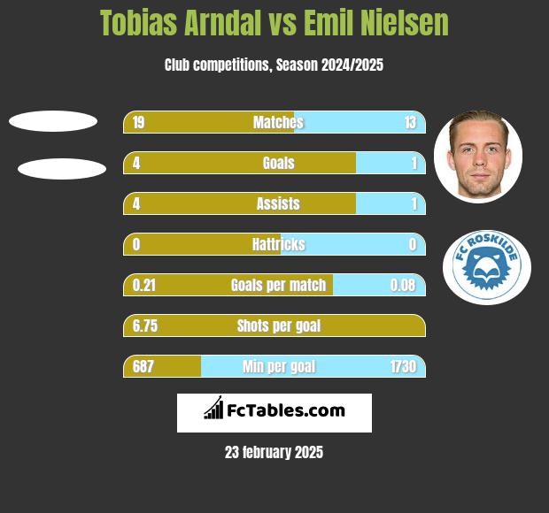 Tobias Arndal vs Emil Nielsen h2h player stats