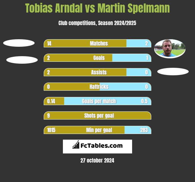 Tobias Arndal vs Martin Spelmann h2h player stats