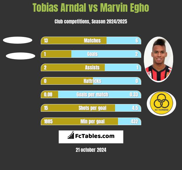 Tobias Arndal vs Marvin Egho h2h player stats