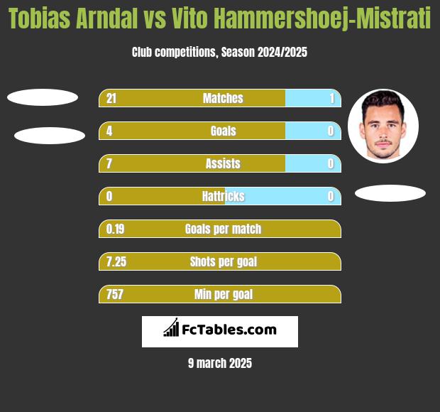 Tobias Arndal vs Vito Hammershoej-Mistrati h2h player stats