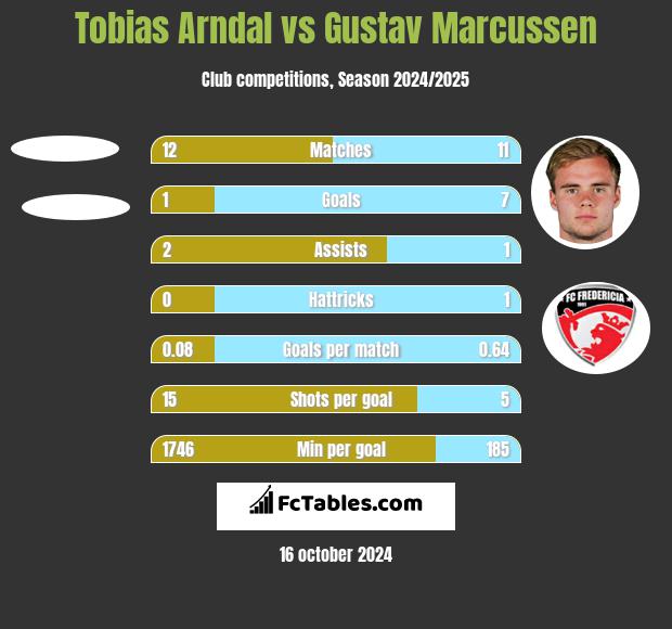 Tobias Arndal vs Gustav Marcussen h2h player stats