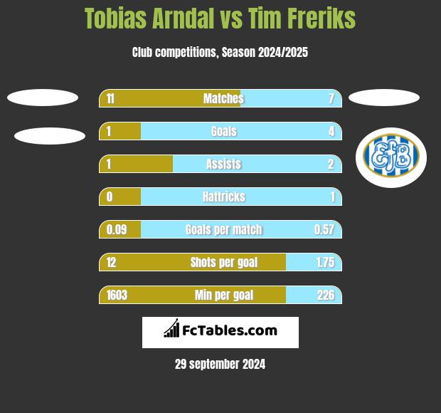 Tobias Arndal vs Tim Freriks h2h player stats