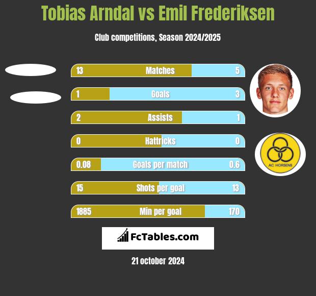 Tobias Arndal vs Emil Frederiksen h2h player stats