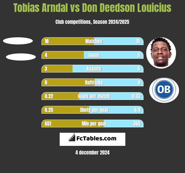 Tobias Arndal vs Don Deedson Louicius h2h player stats