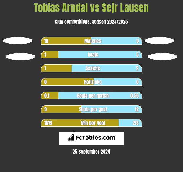 Tobias Arndal vs Sejr Lausen h2h player stats